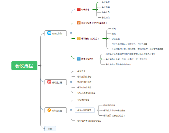 记录会议流程